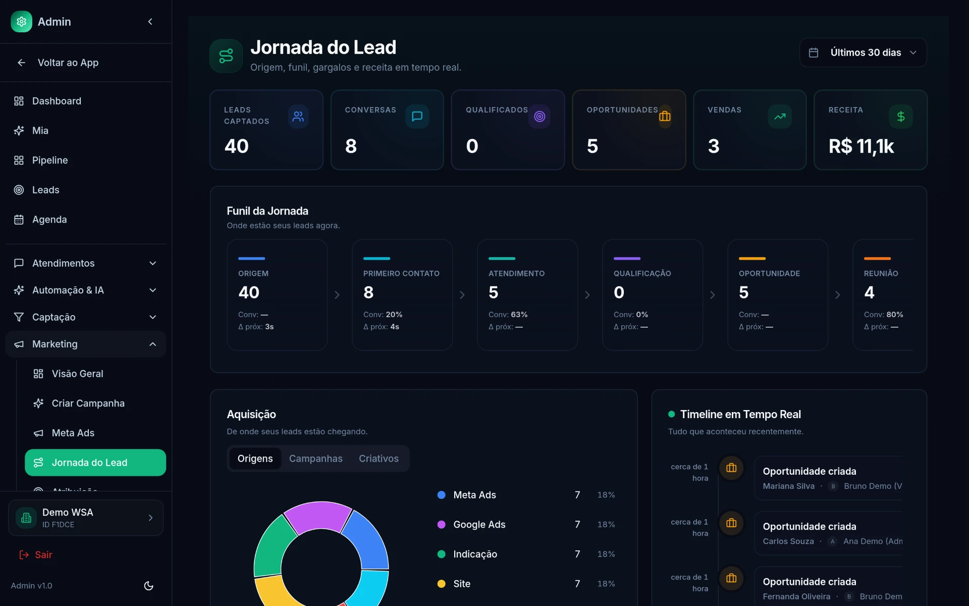 Jornada do Lead no WSA CRM: origem, funil, aquisição por canal e timeline em tempo real